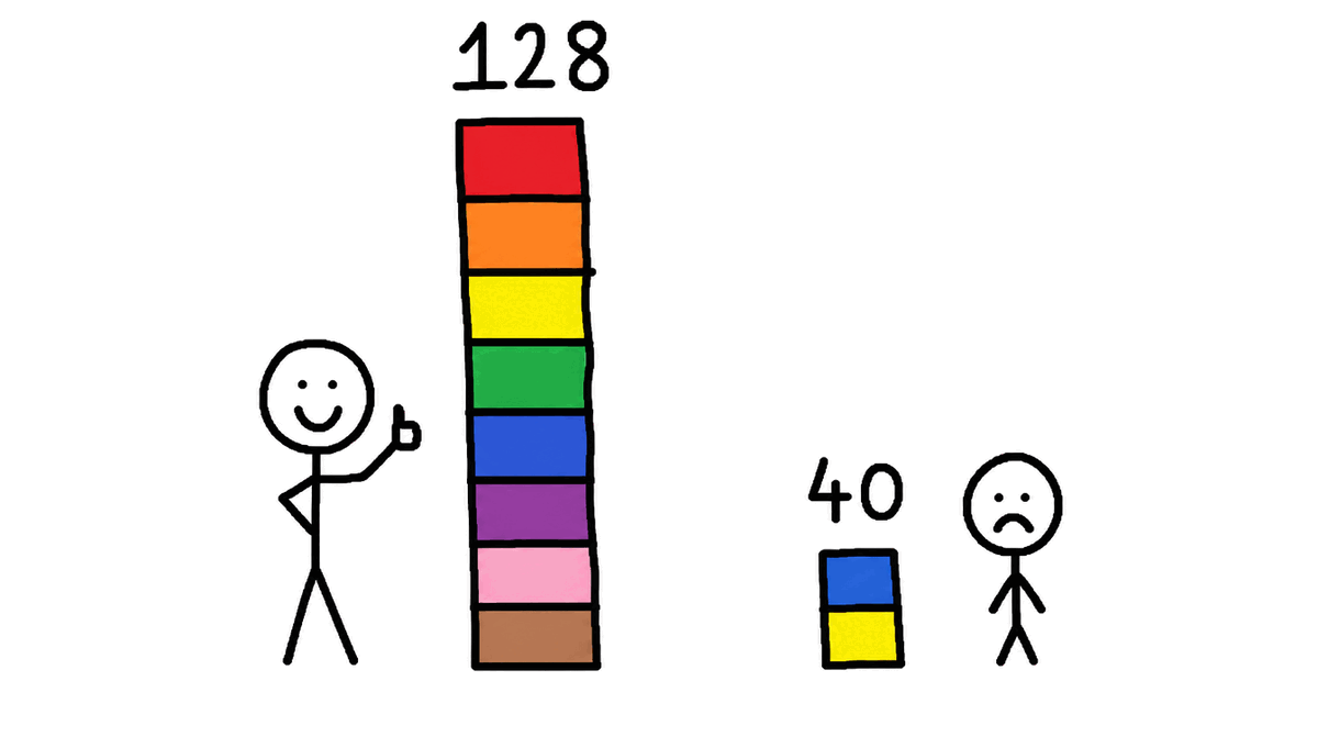 Rysunek MS Paint: wieża z klocków opisana 128 obok maleńkiej dwuklockowej wieżyczki opisanej 40