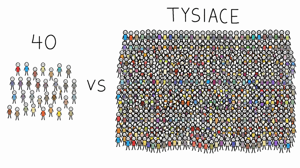Rysunek MS Paint: mała grupka 40 ludzików obok wielkiego tłumu tysięcy postaci