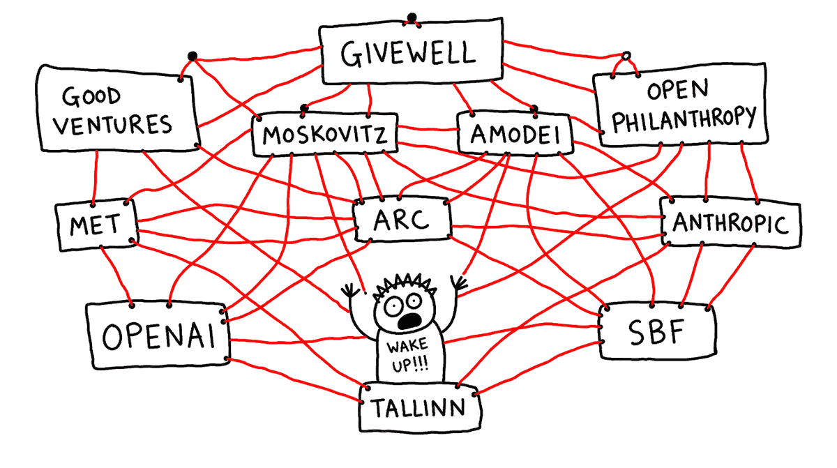 Rysunek MS Paint: tablica z nazwami GiveWell, Good Ventures, Open Philanthropy, Moskovitz, Amodei, ARC, METR, Anthropic, OpenAI, SBF i Tallinn połączonymi czerwonymi nitkami