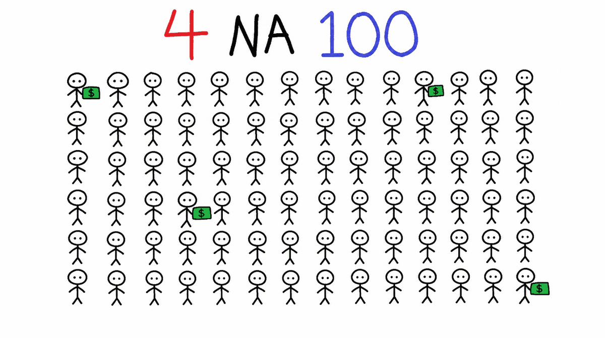 Rysunek MS Paint: sto ludzików w rzędach, tylko czterech trzyma banknot, napis 4 NA 100