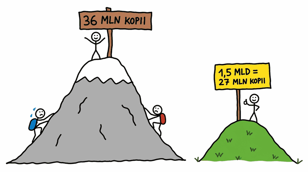 Rysunek MS Paint: ludzik na szczycie wysokiej góry z tabliczką 36 MLN KOPII, obok mały pagórek z tabliczką 1,5 MLD = 27 MLN KOPII