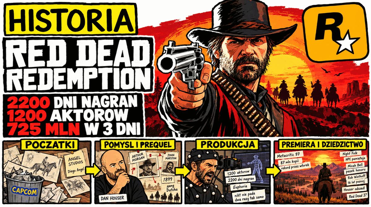 Miniatura odcinka: napis „Historia Red Dead Redemption”, kowboj celujący z rewolweru na tle zachodu słońca i liczby: 2200 dni nagrań, 1200 aktorów, 725 mln w 3 dni