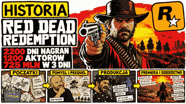 Miniatura odcinka: napis „Historia Red Dead Redemption”, kowboj celujący z rewolweru na tle zachodu słońca i liczby: 2200 dni nagrań, 1200 aktorów, 725 mln w 3 dni