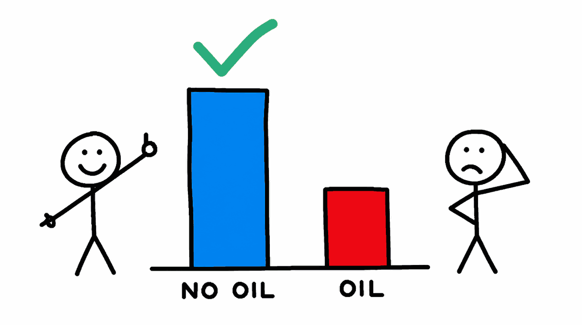 Rysunek MS Paint: wykres słupkowy, wyższy niebieski słupek NO OIL z zielonym haczykiem, niższy czerwony OIL