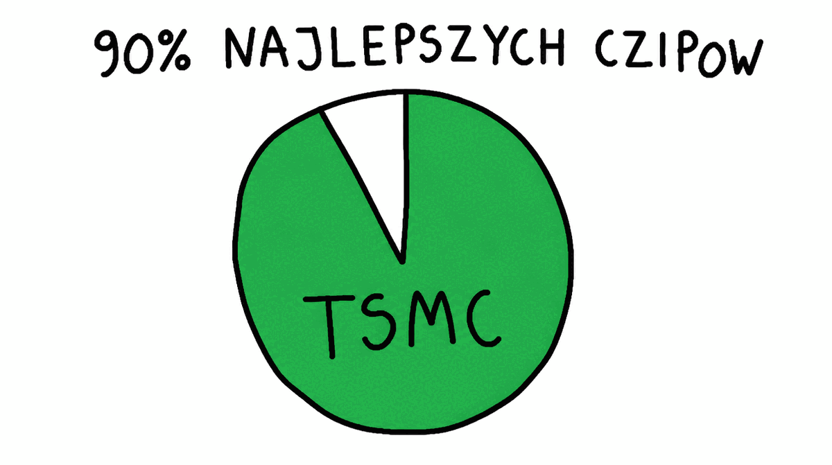 Rysunek MS Paint: zielony wykres kołowy z podpisem „90% najlepszych czipów", prawie cały zajęty przez TSMC