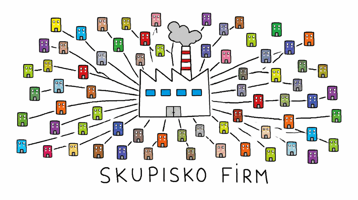 Rysunek MS Paint: fabryka w środku, a wokół niej setki małych kolorowych budynków połączonych kreskami, podpis „skupisko firm"